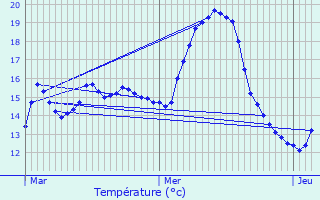 Graphique des tempratures prvues pour Wasquehal