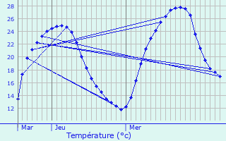 Graphique des tempratures prvues pour Vielle-Soubiran