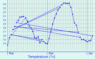 Graphique des tempratures prvues pour Dizimieu