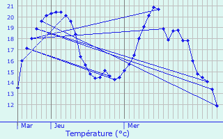 Graphique des tempratures prvues pour Voellerdingen