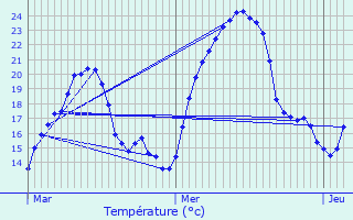 Graphique des tempratures prvues pour Charancieu