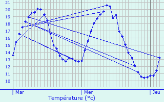 Graphique des tempratures prvues pour Nogent