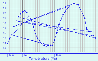 Graphique des tempratures prvues pour Courtavon