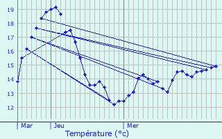 Graphique des tempratures prvues pour Avord