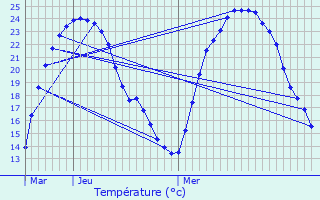 Graphique des tempratures prvues pour Chancelade