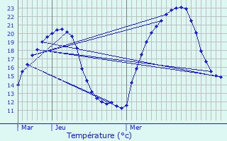 Graphique des tempratures prvues pour Calvinet