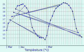 Graphique des tempratures prvues pour Chlus