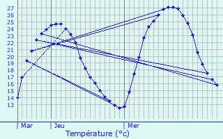 Graphique des tempratures prvues pour Strenquels