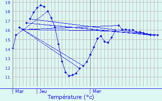 Graphique des tempratures prvues pour Nachamps