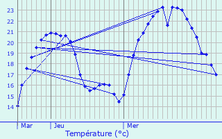 Graphique des tempratures prvues pour cleux