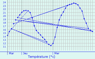 Graphique des tempratures prvues pour Deyme