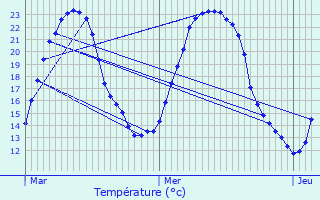 Graphique des tempratures prvues pour Biltzheim