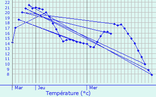 Graphique des tempratures prvues pour Le Houlme