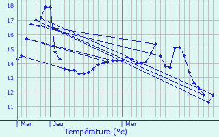 Graphique des tempratures prvues pour Ploufragan