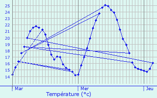 Graphique des tempratures prvues pour Ratires