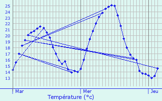 Graphique des tempratures prvues pour Chtillon-sur-Chalaronne