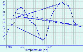 Graphique des tempratures prvues pour Niffer