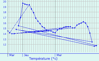 Graphique des tempratures prvues pour Persan