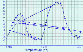 Graphique des tempratures prvues pour L