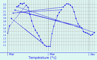 Graphique des tempratures prvues pour Teyjat