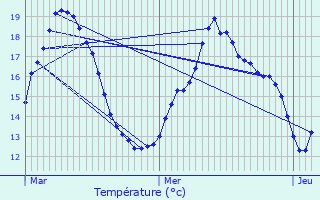 Graphique des tempratures prvues pour La Vergne