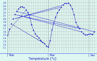 Graphique des tempratures prvues pour Vergt