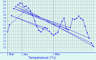 Graphique des tempratures prvues pour Maintenon