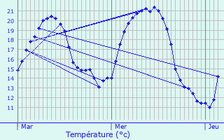 Graphique des tempratures prvues pour Oltingue