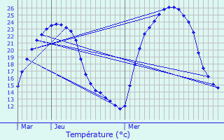 Graphique des tempratures prvues pour Cuzance