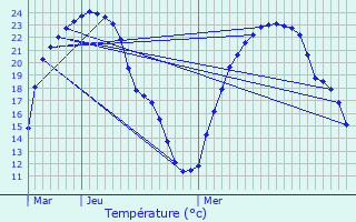 Graphique des tempratures prvues pour Clion