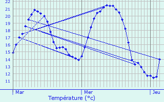 Graphique des tempratures prvues pour Durmenach