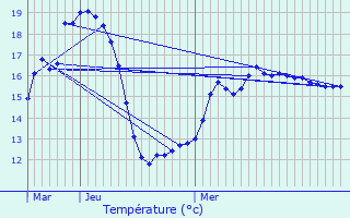 Graphique des tempratures prvues pour curat