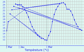 Graphique des tempratures prvues pour Le Teich