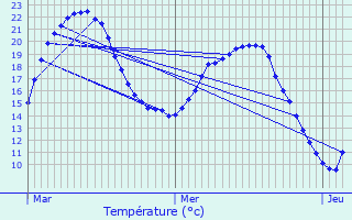 Graphique des tempratures prvues pour Bouchemaine