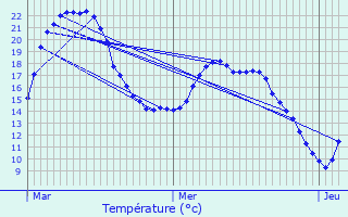 Graphique des tempratures prvues pour La Tombe