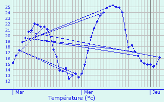 Graphique des tempratures prvues pour Brangues