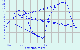 Graphique des tempratures prvues pour Drulhe