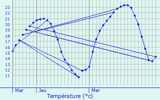 Graphique des tempratures prvues pour Comiac