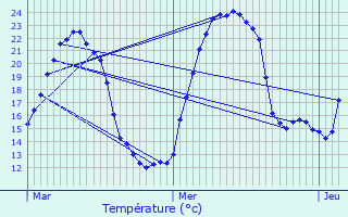Graphique des tempratures prvues pour Marignier