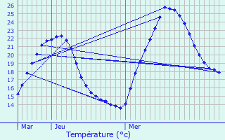 Graphique des tempratures prvues pour Mazaugues