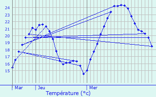 Graphique des tempratures prvues pour Renage