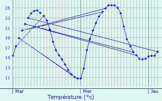 Graphique des tempratures prvues pour Cause-de-Clrans