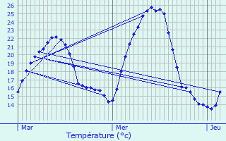 Graphique des tempratures prvues pour Liergues