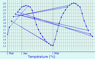 Graphique des tempratures prvues pour Montazeau