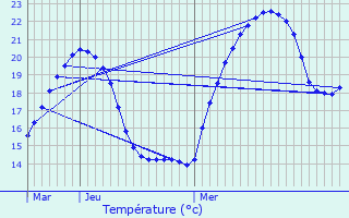 Graphique des tempratures prvues pour La Balme-de-Sillingy