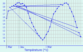 Graphique des tempratures prvues pour Quimperl