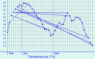 Graphique des tempratures prvues pour Gouaix