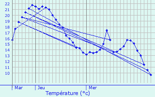 Graphique des tempratures prvues pour Branscourt