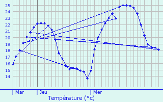 Graphique des tempratures prvues pour Tournus