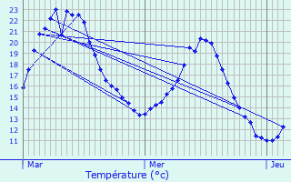 Graphique des tempratures prvues pour Chatou